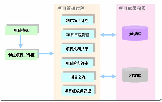 3,工程项目管理流程