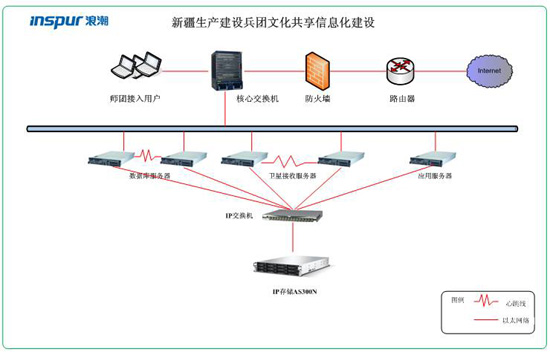 浪潮IP SAN存储架构助力文化共享花开西北