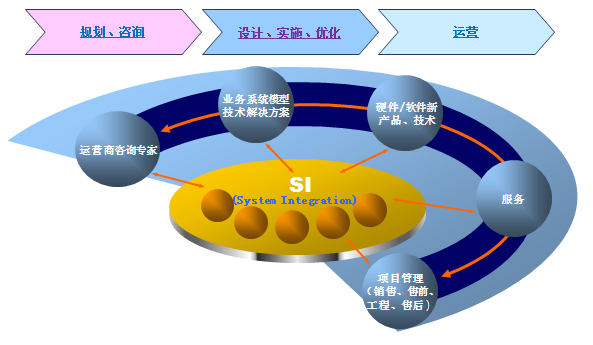 浪潮通信行業(yè)系統(tǒng)集成總體解決方案