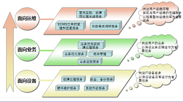 浪潮通信行業(yè)系統(tǒng)集成總體解決方案