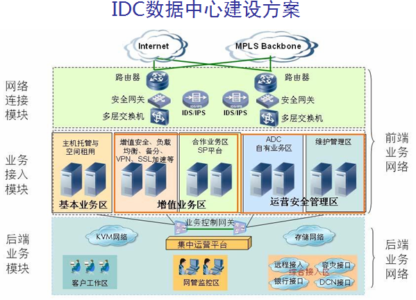 浪潮通信行業(yè)系統(tǒng)集成總體解決方案