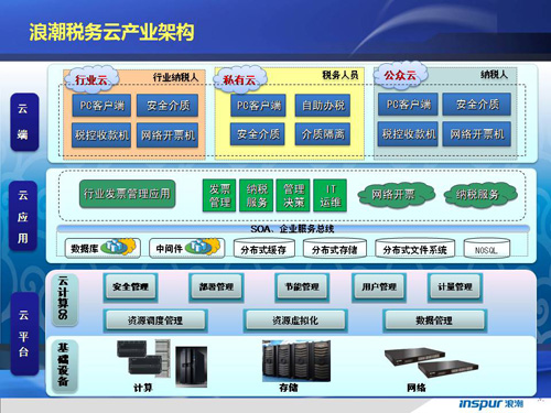 浪潮税务行业云计算解决方案