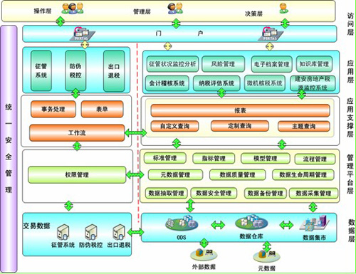 浪潮TaxBI—税务管理决策分析平台解决方案