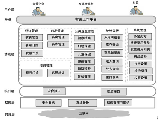 村卫生室管理系统