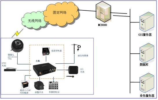 浪潮环卫作业车辆GPS智能监控解决方案