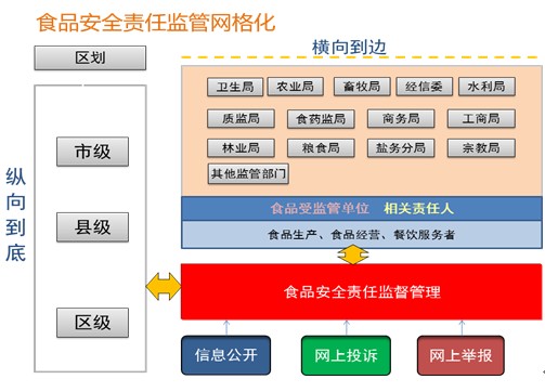 Grid Construction Plan of Food Safety Respons