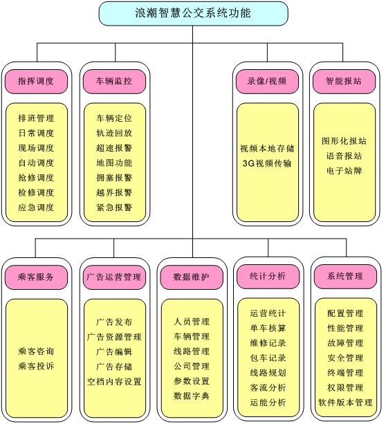浪潮智慧公交系统的主要特点如下: 1、以云计算和物联网技术为支撑,利用各种信息化手段对城市公交进行统一规划; 2、浪潮智慧公交系统所用软硬件产品均由浪潮集团自主研发生产; 3、浪潮智慧公交系统实现了公交车内无死角的视频监控; 4、浪潮智慧公交系统实现了公交车的动态监测与维保管理功能; 5、浪潮智慧公交系统具有公交广告资源管理及广告运营管理功能,实现了公交广告的智能化运营,保证了公交企业广告收益的最大化; 6、车载刷卡机通过智能车载终端接入后台服务器,实现了刷卡数据实时上传功能,保证了数据的实时结算; 7