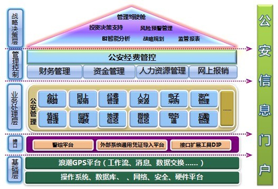 浪潮ERP公安综合管控平台解决方案