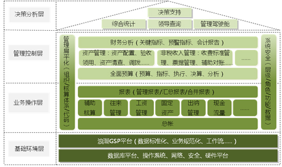浪潮ERP政府行业解决方案