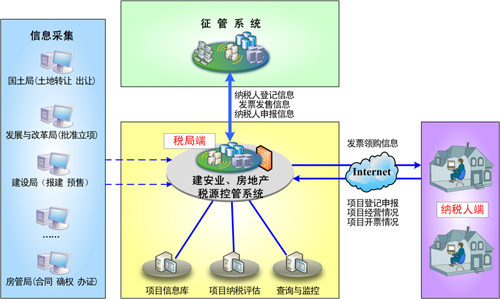 浪潮建安业、房地产业税源控管方案
