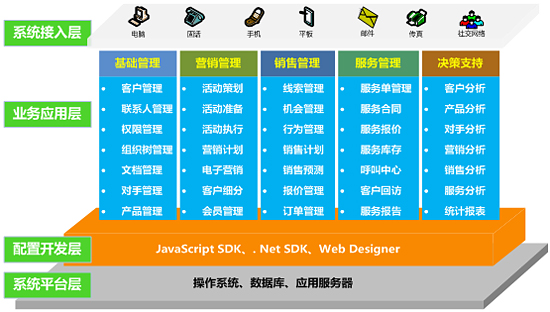 客戶關(guān)系管理