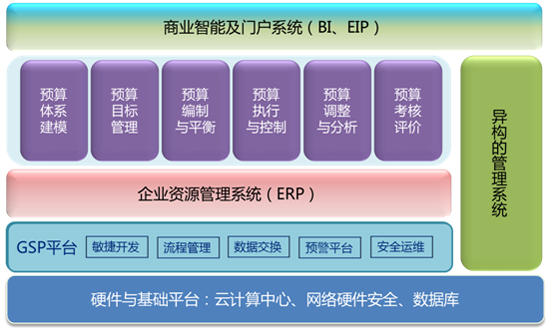 浪潮ERP建筑行業(yè)全面預(yù)算解決方案