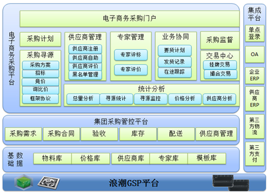 浪潮ERP建筑行業(yè)電子商務(wù)采購(gòu)管理解決方案