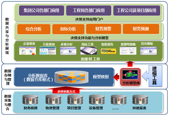 浪潮ERP建筑行业决策支持解决方案