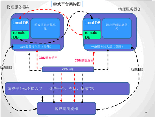 网页游戏行业应用的服务器选型方案