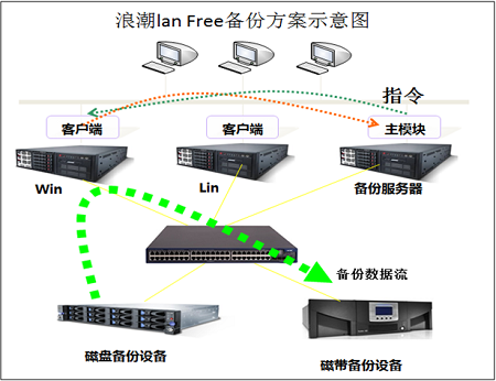 浪潮存儲備份解決方案