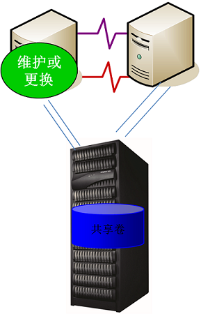 浪潮存储高可用解决方案