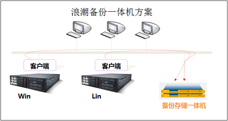 浪潮存儲備份解決方案