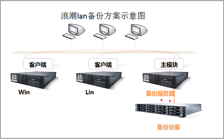 浪潮存儲備份解決方案