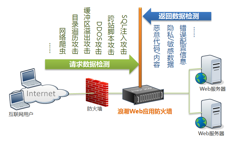 浪潮WAF網(wǎng)站安全解決方案