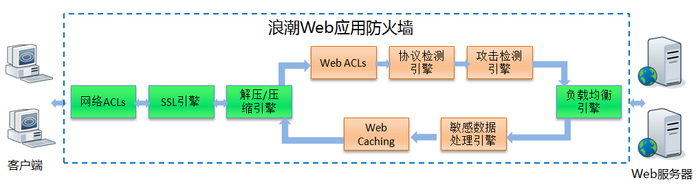 浪潮WAF網(wǎng)站安全解決方案