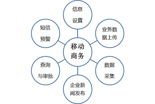 浪潮ERP快消品行业移动商务解决方案