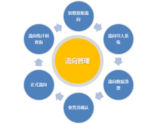 浪潮ERP医药行业流向管理解决方案
