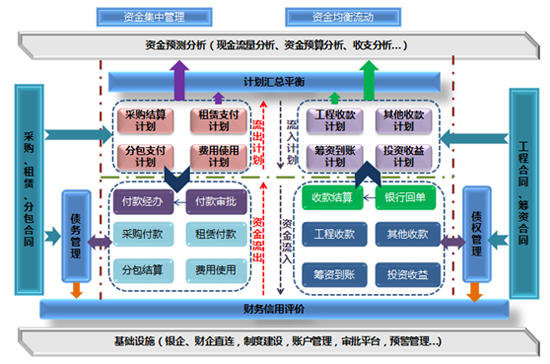 浪潮ERP建筑行業(yè)資金管理解決方案