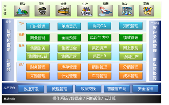 浪潮ERP医药行业整体解决方案