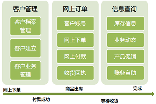 浪潮ERP快消品行业电子销售解决方案
