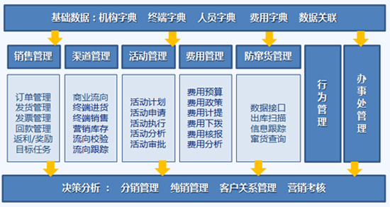 浪潮ERP快消品行业分销管理解决方案
