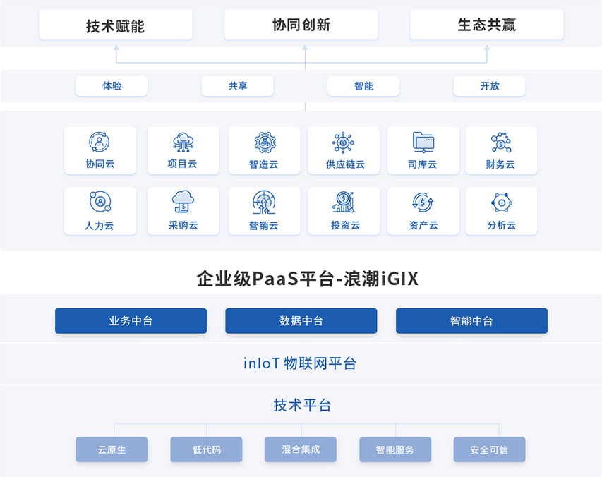 浪潮GS Cloud-大型集团企业管理软件-浪潮