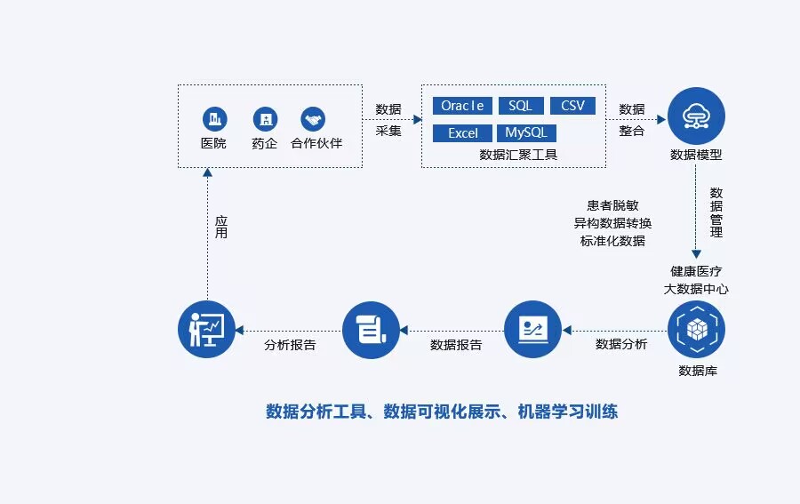 浪潮健康医疗大数据RWS