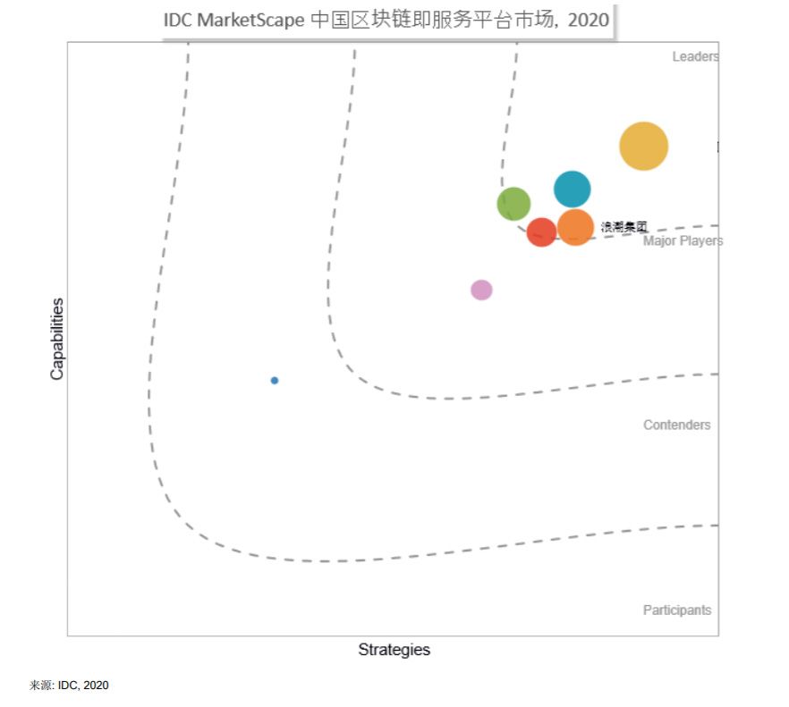 IDC评估揭晓！浪潮区块链位居领导者象限
