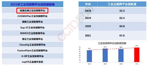 浪潮云洲入选2021年工业互联网平台活跃度榜单