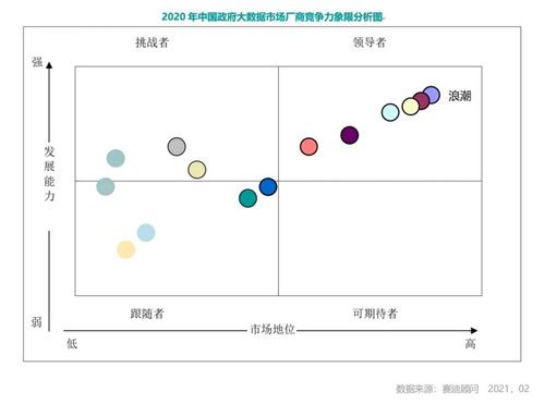 浪潮位居中国政府大数据市场地位、发展能力第一位