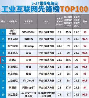 浪潮云洲位列2021年工业互联网先锋榜TOP5