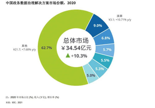 浪潮位居中国政务数据治理解决方案市场排名第一位