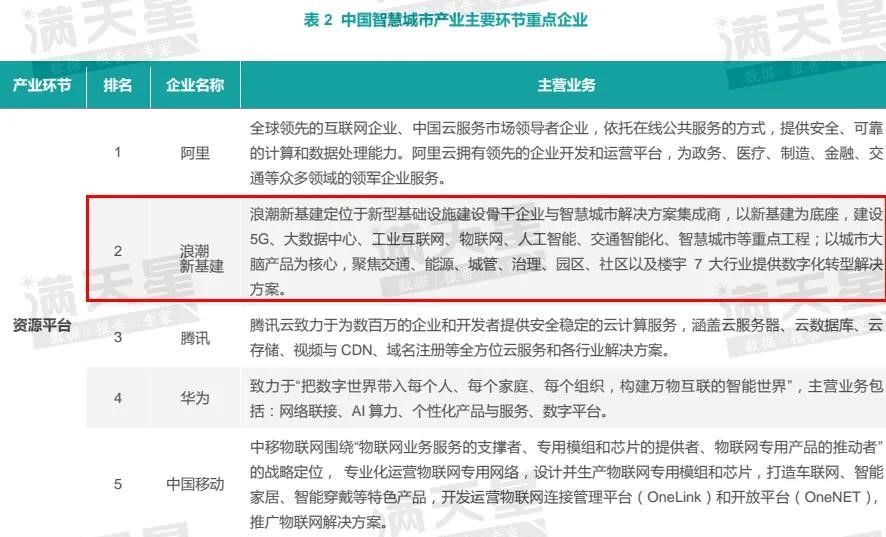 浪潮新基建跃居中国智慧城市资源平台领域第二名