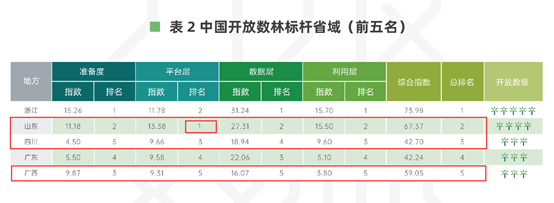 开放数据，蔚然成林—浪潮助力多地获得数据开放全国标杆
