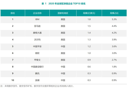 浪潮位居全球区块链企业前十、中国前三