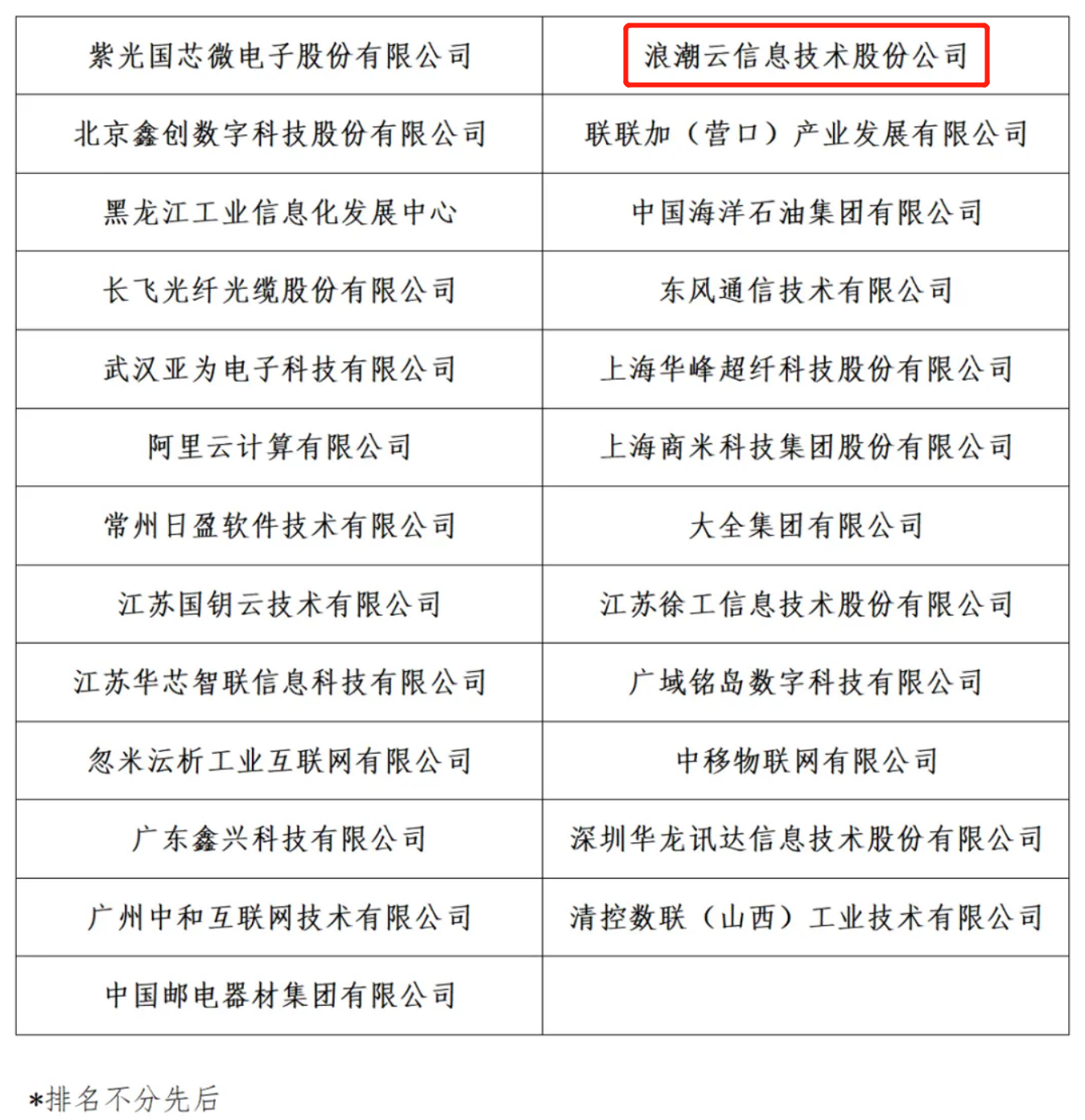 浪潮云洲入选国家工业互联网标识应用供应商（浪潮云洲工业互联网平台）