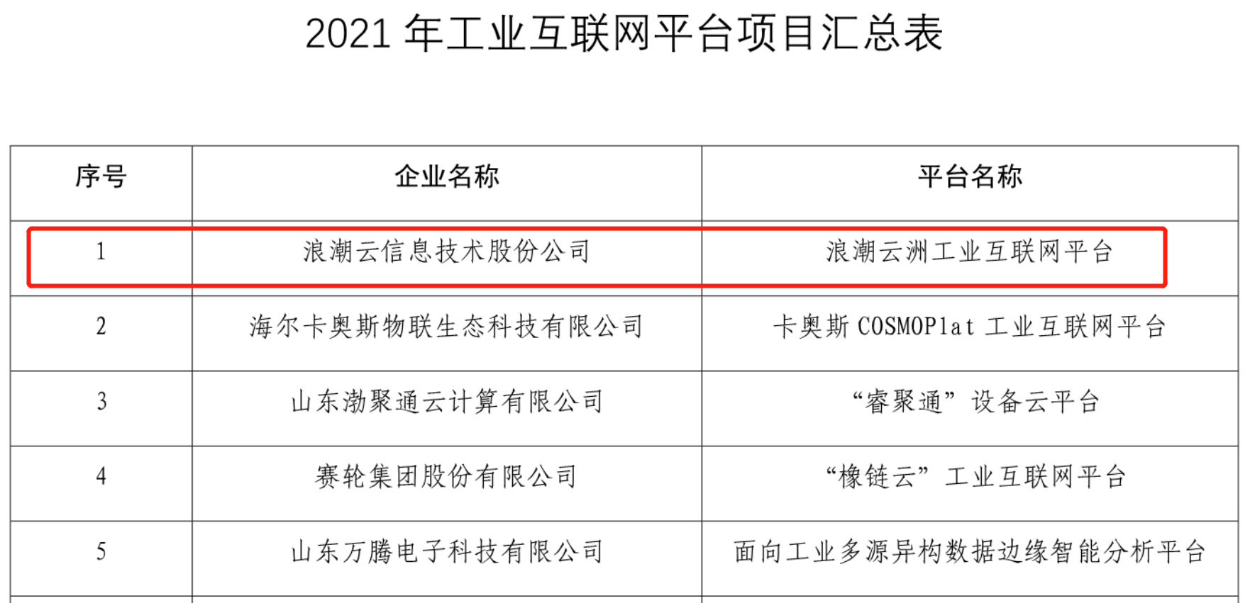 浪潮云洲雄踞山东工业互联网平台榜首