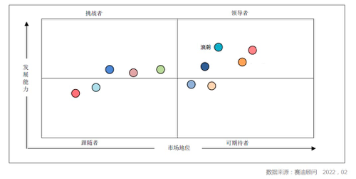 赛迪顾问发布中国PaaS市场报告，浪潮位居aPaaS市场领导者阵营