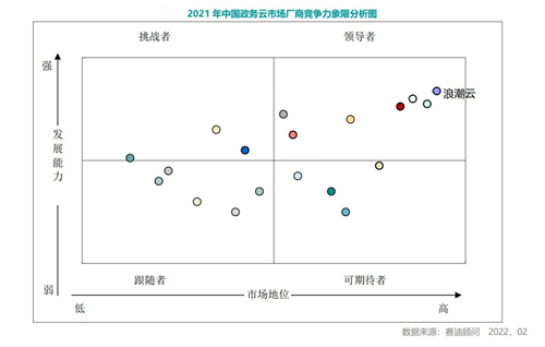浪潮云连续8年蝉联中国政务云市场第一位