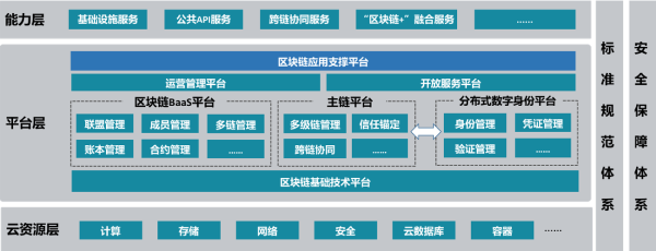 浪潮云自主区块链平台，助力城市云链建设