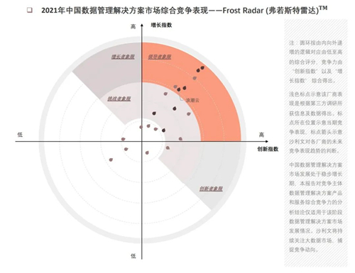 沙利文：浪潮云跻身中国数据管理解决方案市场领导者象限