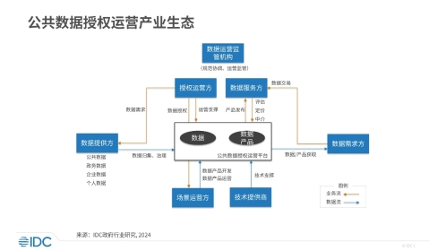 浪潮云作为代表厂商入选IDC中国公共数据授权运营市场报告（浪潮云数据中心集团）