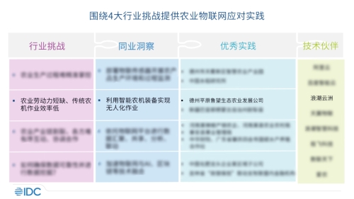 浪潮云洲赋能案例入选IDC《中国农业物联网优秀实践洞察》研究报告