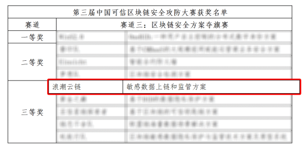浪潮云链·自主区块链平台（IBC）荣获第三届可信区块链安全攻防大赛安全方案夺旗奖